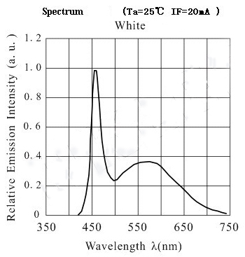 ＬＥＤ光の波長分布