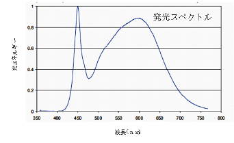 波長