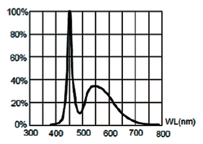 ＬＥＤ光の波長分布