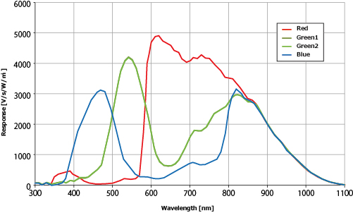 センサー分光感度特性