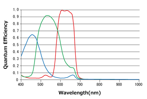センサー分光感度特性