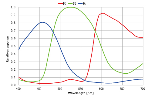 センサー分光感度特性