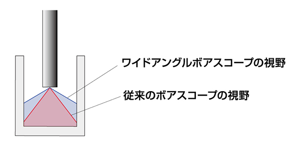 ワイドアングルボアスコープ