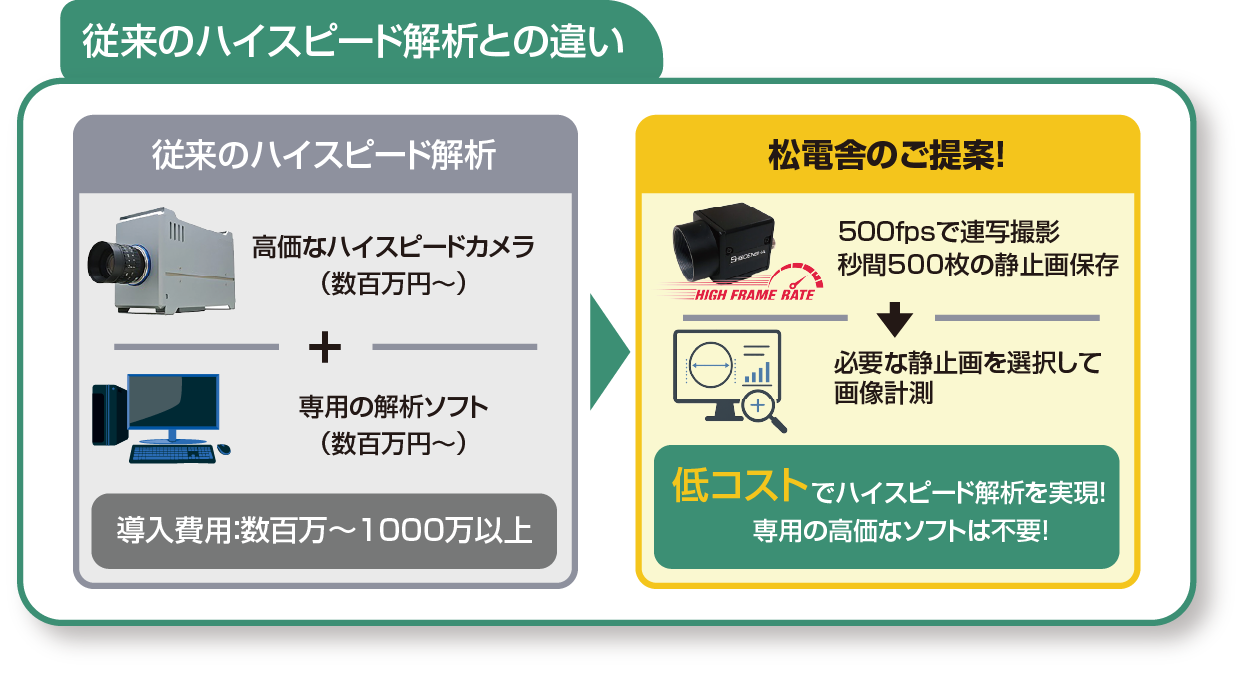 ハイスピード解析の違い