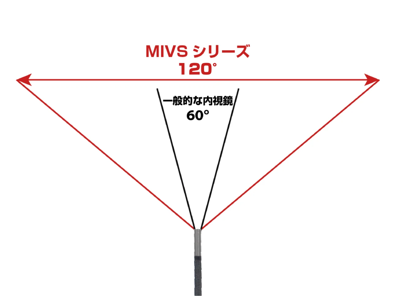 120°視野角