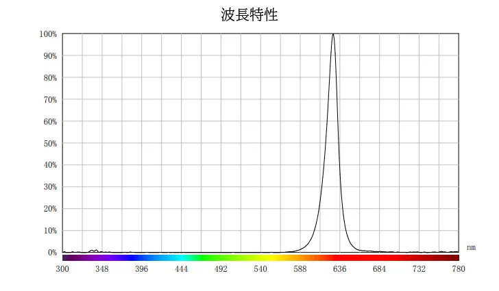 赤色照明波長特性