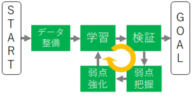 AIの作り方