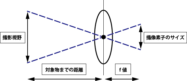 CCCTVレンズ（固定焦点レンズ）の場合