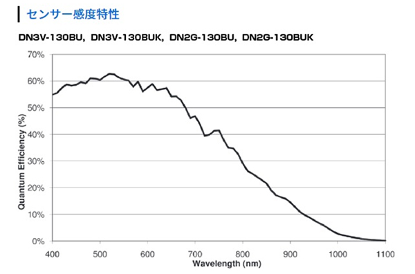 センサー感度特性