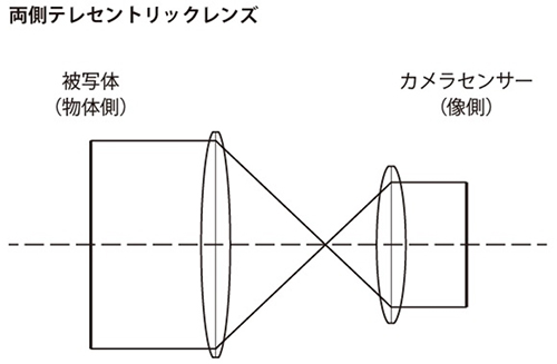 テレセントリックレンズとは マイクロスコープとは のお悩み解決 光学機器なんでも辞典