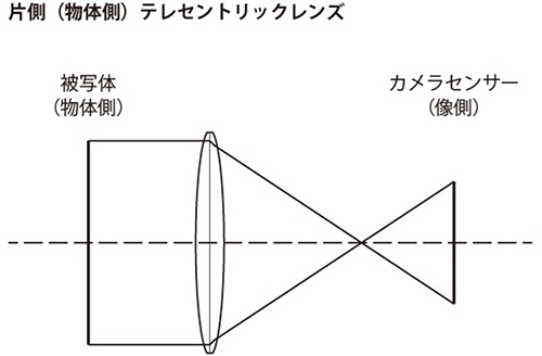 片側テレセントリックレンズ