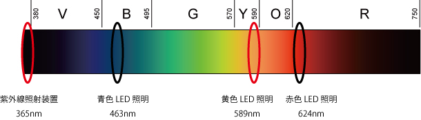 光のピーク値