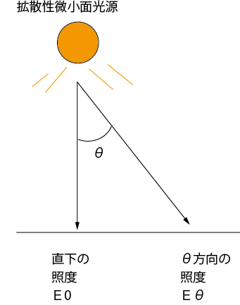 拡散性微小面光源