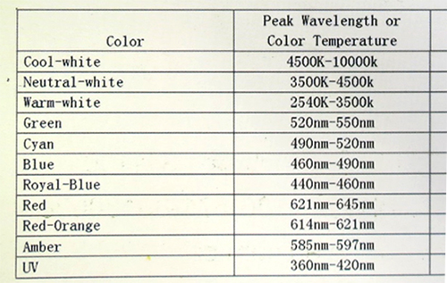 白色は色温度、単色は波長で表示