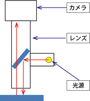 同軸照明とは