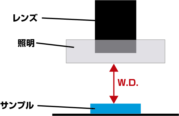 W.D.（作動距離・動作距離）