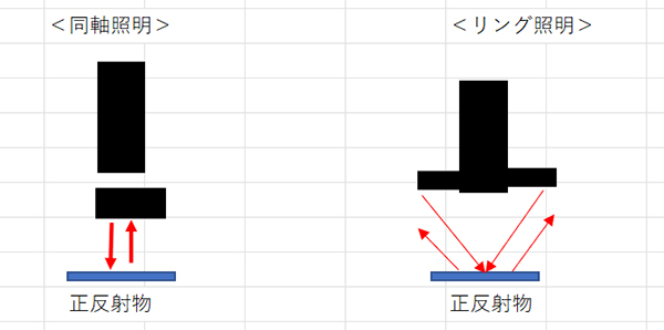 同軸照明、リング照明の違い