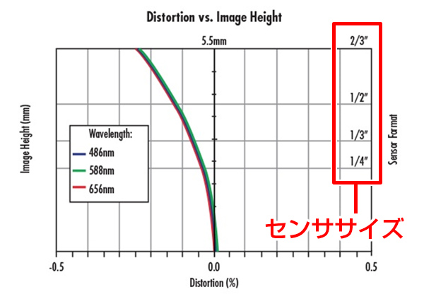 センササイズによるディストーションの違い01