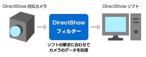DirectShowについて