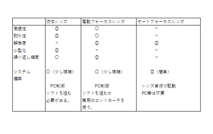 レンズ比較表