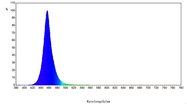 LED光の波長分布