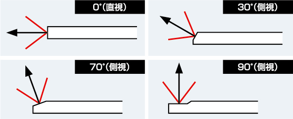 視野方向