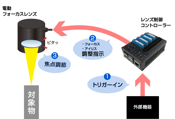 電動フォーカスレンズと制御コントローラーのイメージ