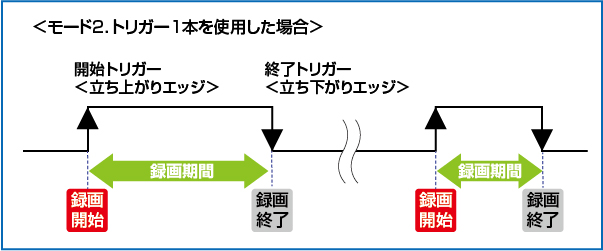 トリガー1本で録画