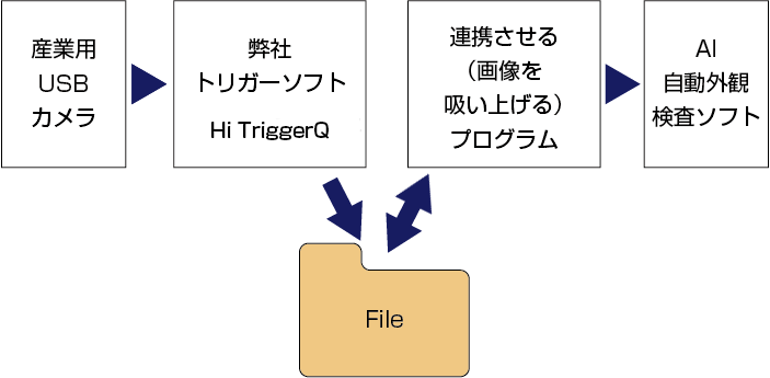 AIシステムへの画像取り込みにHi Trigger Qを使うことも可能