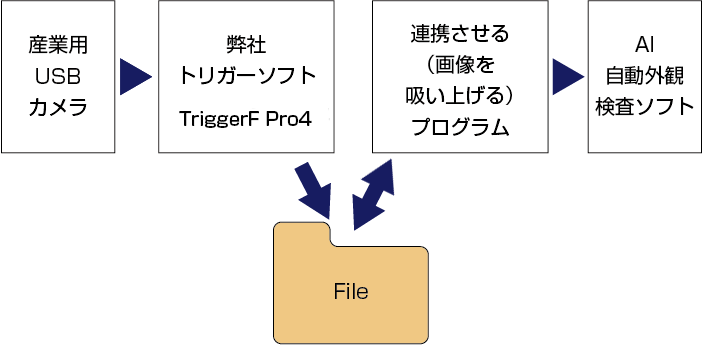 Trigger Fを使ったAIシステムへの画像取り込み方法の構築例