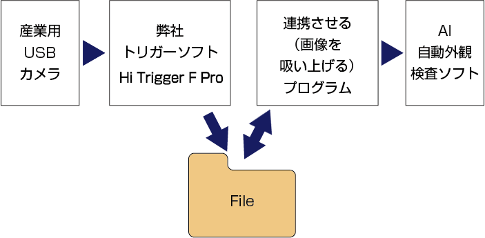 Hi Trigger F Proを使ったAIシステムへの画像取り込み方法の構築例
