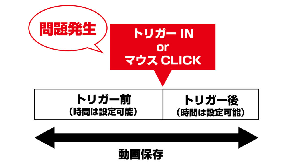 異常発生の瞬間を見逃しません