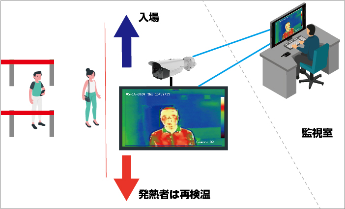 監視カメラ型体温測定用サーモグラフィーカメラ