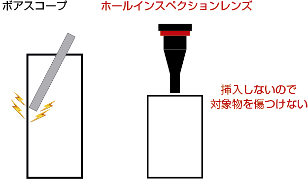 対象物に挿入する必要がないため、緩衝しにくい