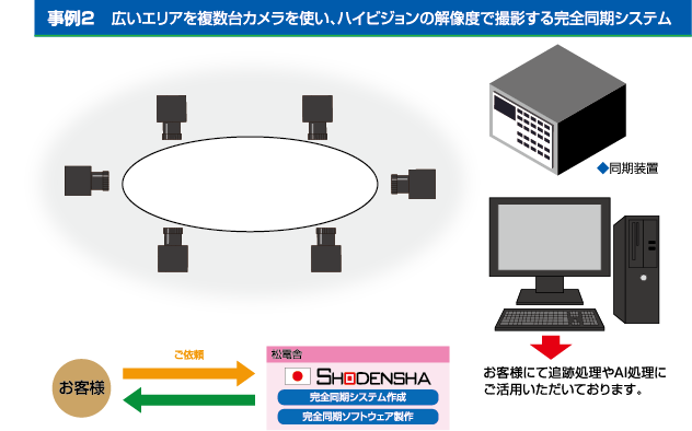 複数台カメラ完全同期システム