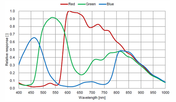EG160-Cセンサー分光感度特性