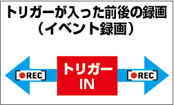 トリガーが入った前後の録画（イベント録画）